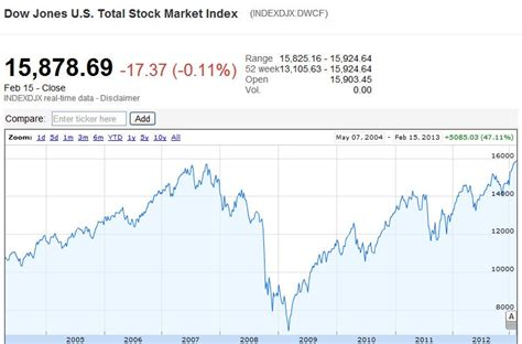 dow jones total stock market completion index|Dow Jones U.S. Completion Total Stock Market Index .